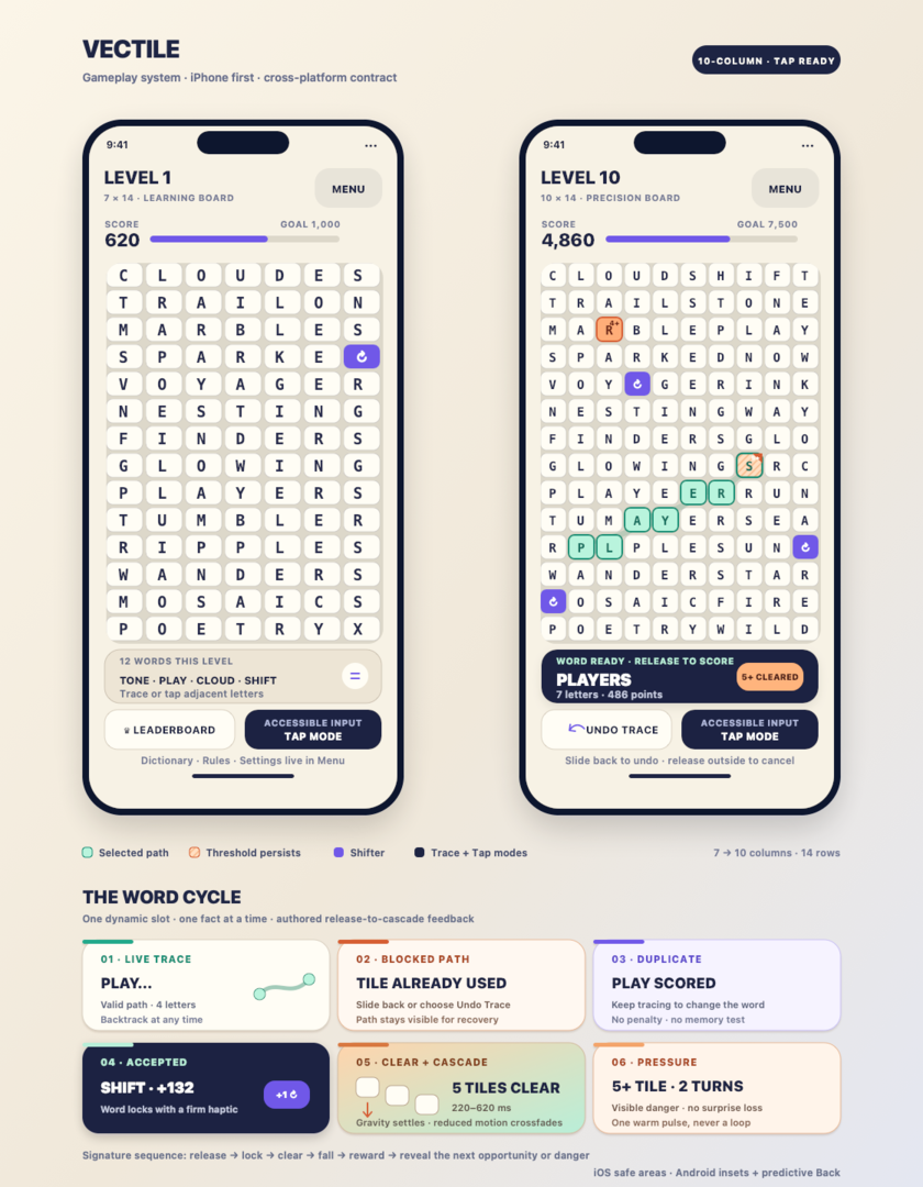 Vectile gameplay system design preview showing iPhone layouts for an opening letter board, a later precision board, and the word feedback cycle.